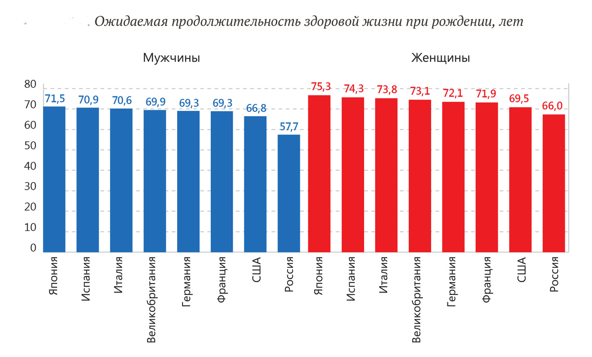 График средней продолжительности жизни
