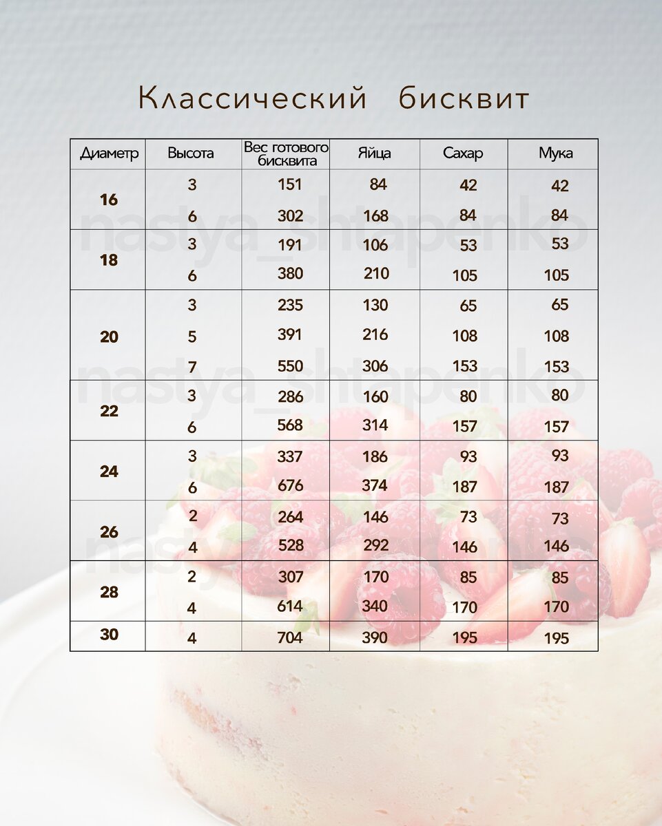 Без ложной скромности, я проделала большую работу для этой таблицы. 
Эта таблица не 100% попадает всегда в мм и граммы, но максимально близкий результат получается.
Многие особенности , как приготовить "классический бисквит" в моих ранних постах #дотошныйкондитер в моем инстаграме  @nastya_shtapenko

Но напомню три основных правила:
1. Яйца не разделяем, а сразу взбиваем с сахаром.
2. Хорошо просеиваем муку
3. Используем весы

Если вы дружны с математикой, то коэффициент пропорции объема бисквита и готового веса 0,22-0,27. Для простоты подсчета можно считать 0,25 .

