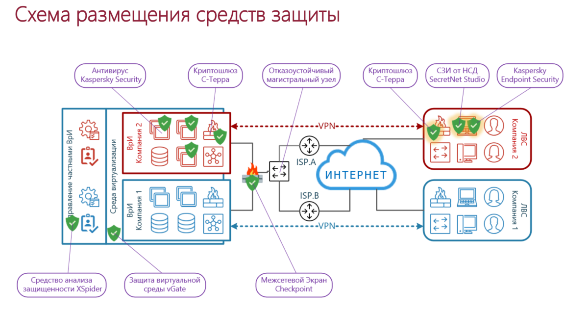 Схема организации удаленного доступа к персональным медицинским данным в соответствии с федеральным законом №152