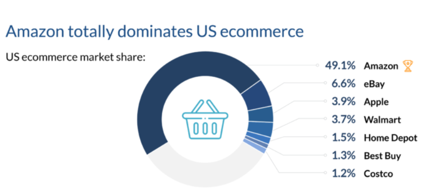 Амазон является несомненным лидером электронной торговли в США
