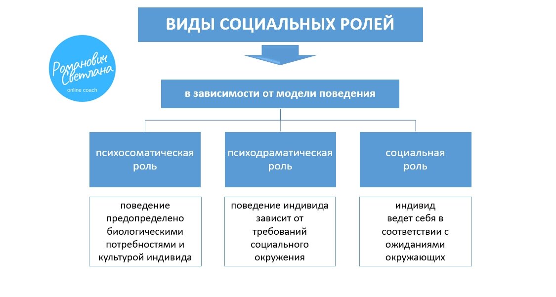 Социальный статус является социальной ролью