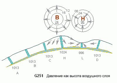 антициклоне (1024 mb) давление выше, чем где либо в циклоне (996 mb)