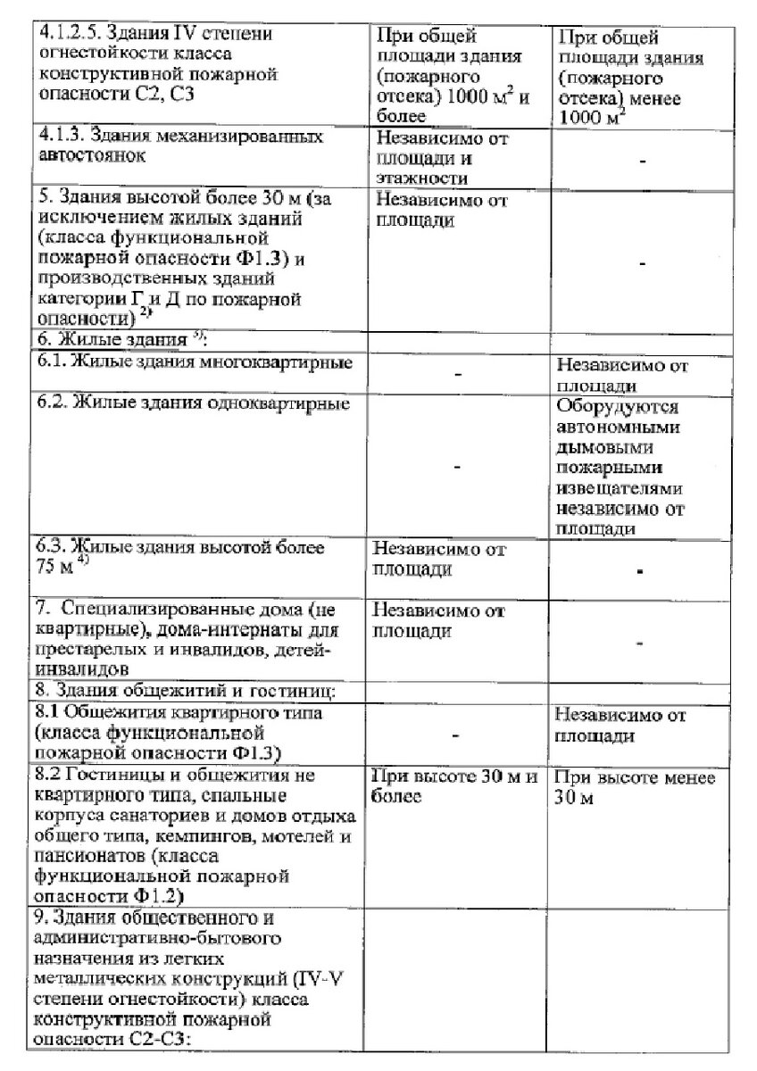 Перечень зданий сооружений помещений