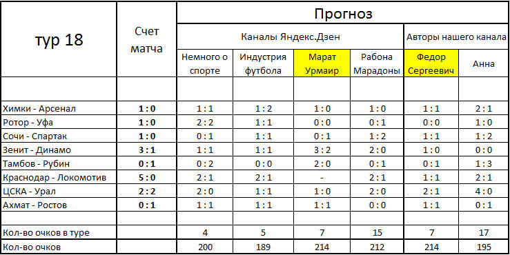   Результаты 18-го тура.