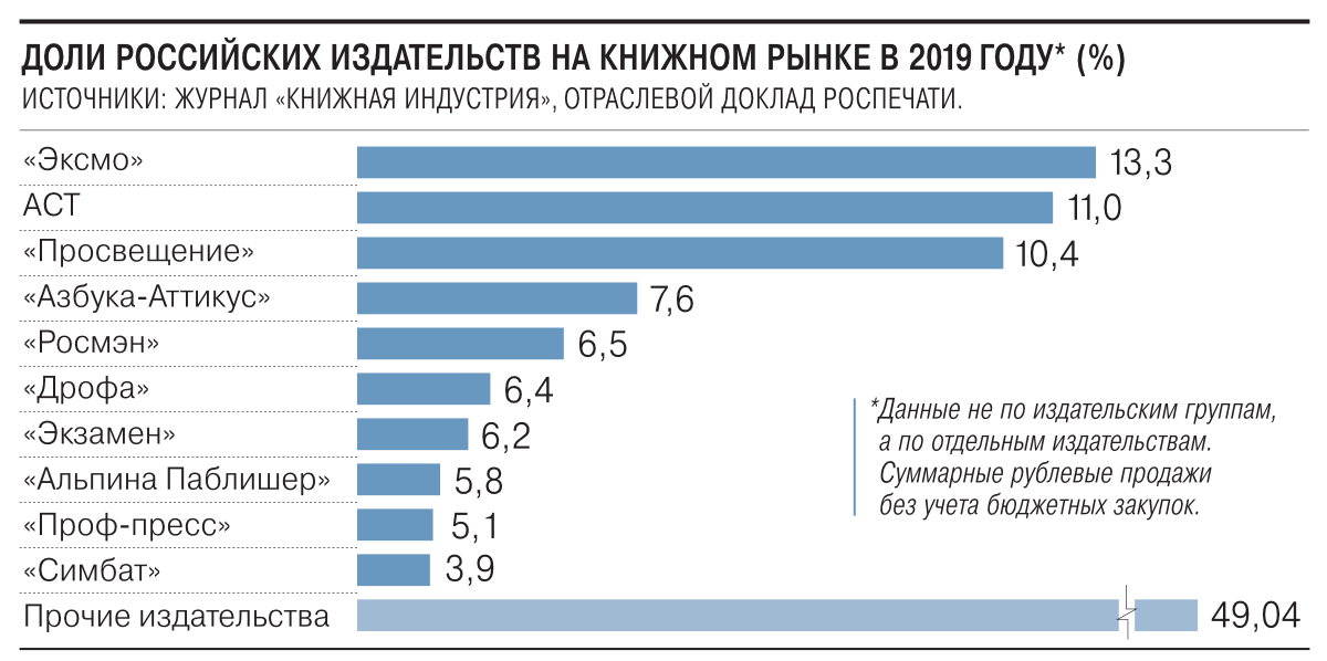 Анализ книжного рынка. Эксмо АСТ. Издательство АСТ владелец. Доля Эксмо на книжном рынке. Книжный рынок России.