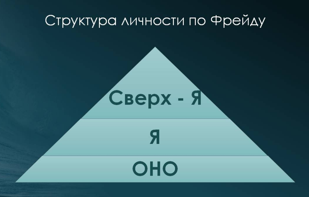 Структура личности по фрейду схема