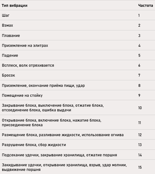 Переведённая мною таблица.