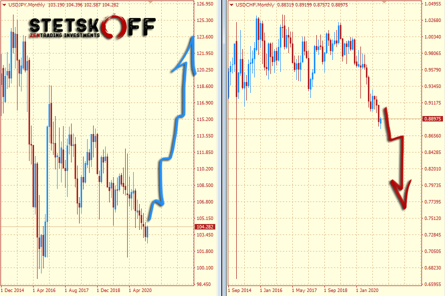 Курс jpy. Японская йена график за 10 лет. Курс японской йены график. Швейцарский Франк курс график. Курс японской йены к рублю на сегодня.