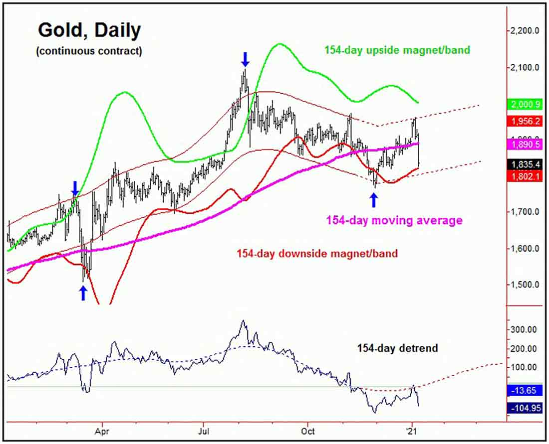Золото график цены прогнозы. Мировой рынок золота в современном мире. Курс золота на сегодня на бирже. Цена золота за грамм прогнозы. Курс золота 2021 год по месяцам.