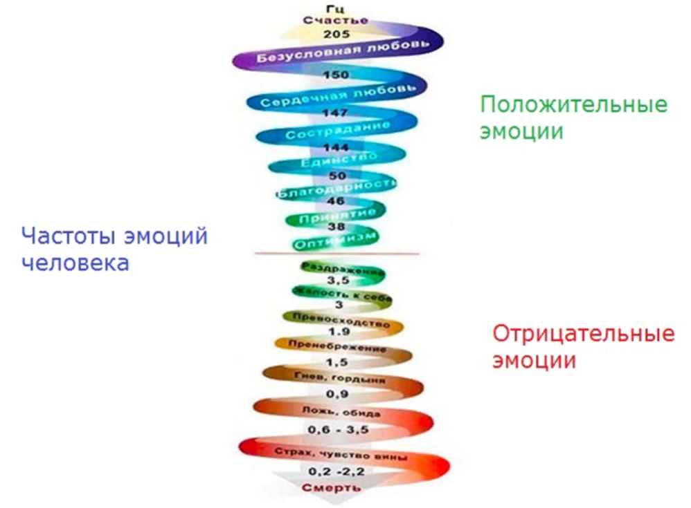 Частота электромагнитных биоритмов человека в зависимости от эмоции, а также общего его настроения