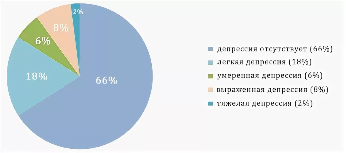 Бека данные. Депрессия статистика. Распространенность депрессии.