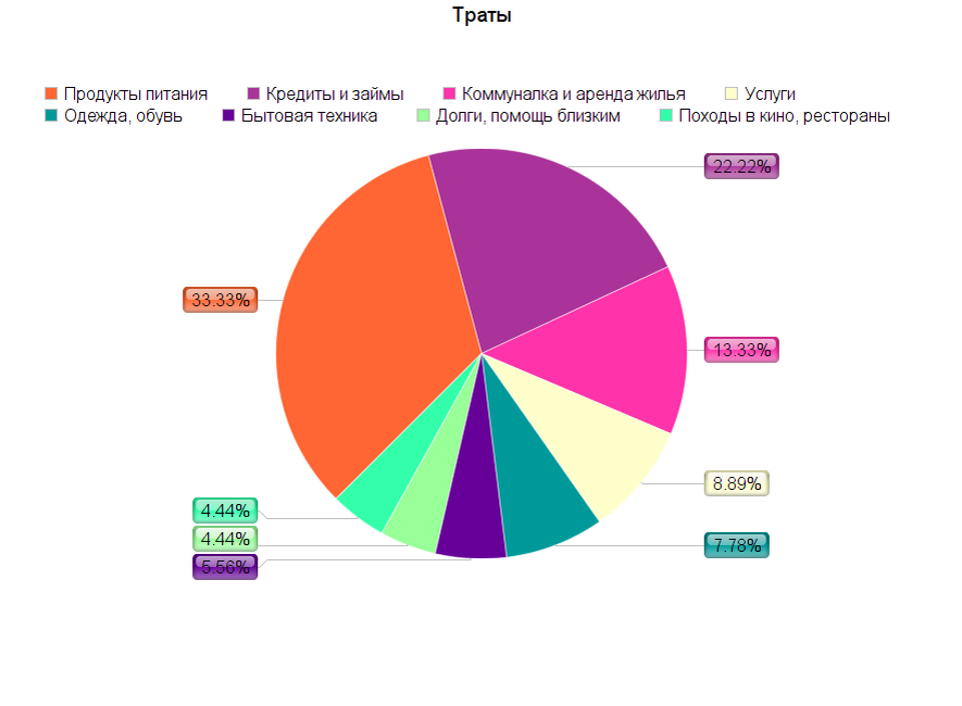 диаграмма трат