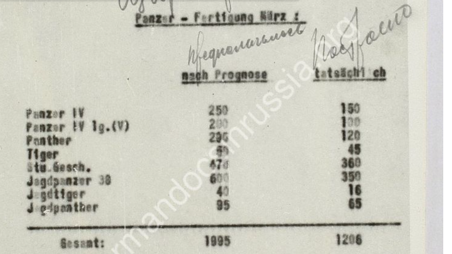 Выпуск танков  и САУ в марте 1944 по плану и фактически. К этой категории не относятся самоходные орудия типа "Мардер", "Веспе", "Хуммель" и пр., которые в Вермахте относились к артиллерии. Материал взят из заметки генерал-инспектора танковых войск, подготовленной для доклада Гитлеру  26 марта 1945 года. Через неполных полтора месяца война закончится.