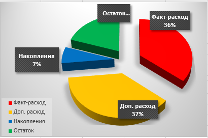 Круговая диаграмма по итогам ноября.