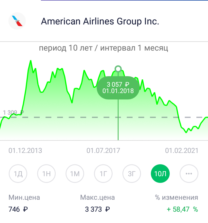 Динамика акций American Airlines.
