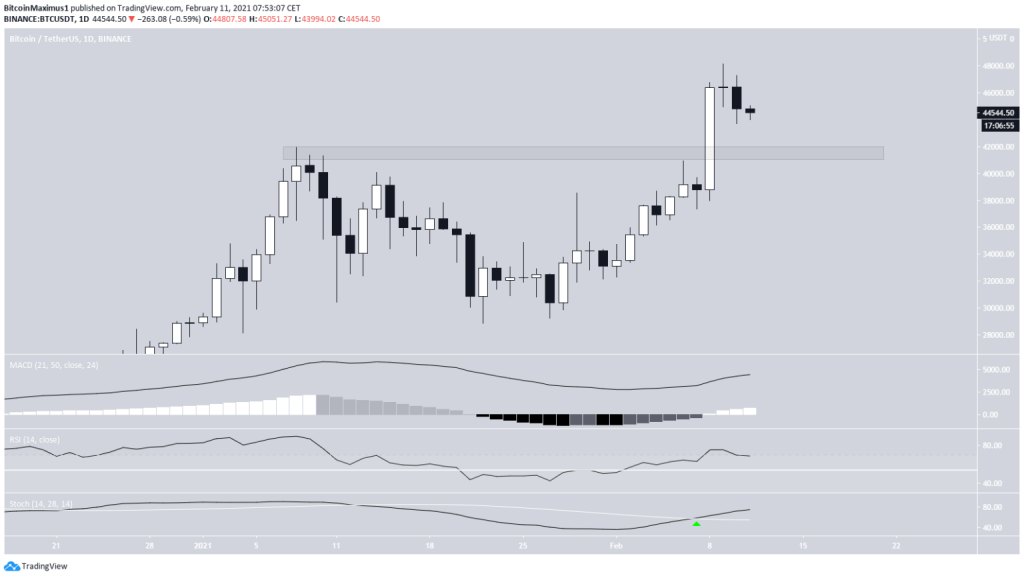 График BTC благодаря Tradingview