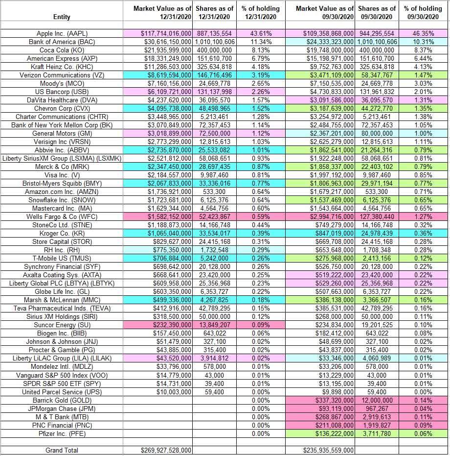 https://seekingalpha.com/article/4406633-tracking-berkshire-hathaway-portfolio-q4-2020-update