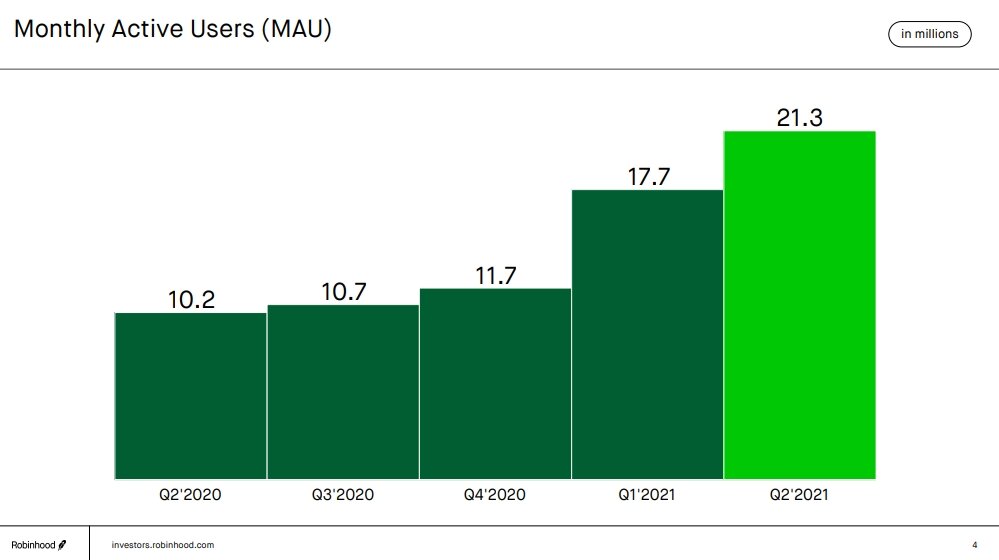 График. Количество активных пользователей Robinhood