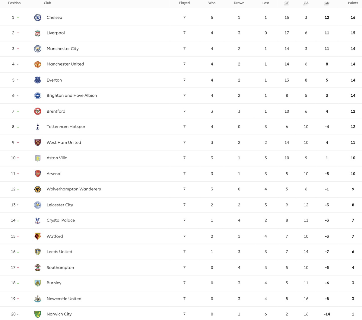 Таблица АПЛ после 7ого тура