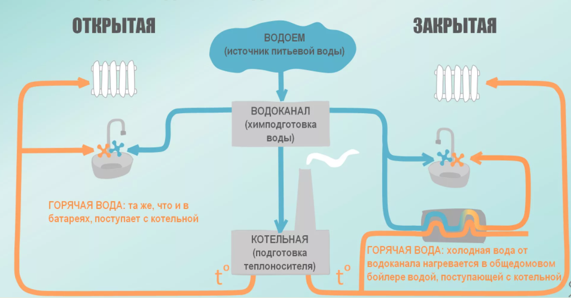 Открытая и закрытая система ГВС.