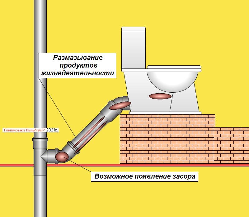 Схема укладки канализационной трубы в частном доме