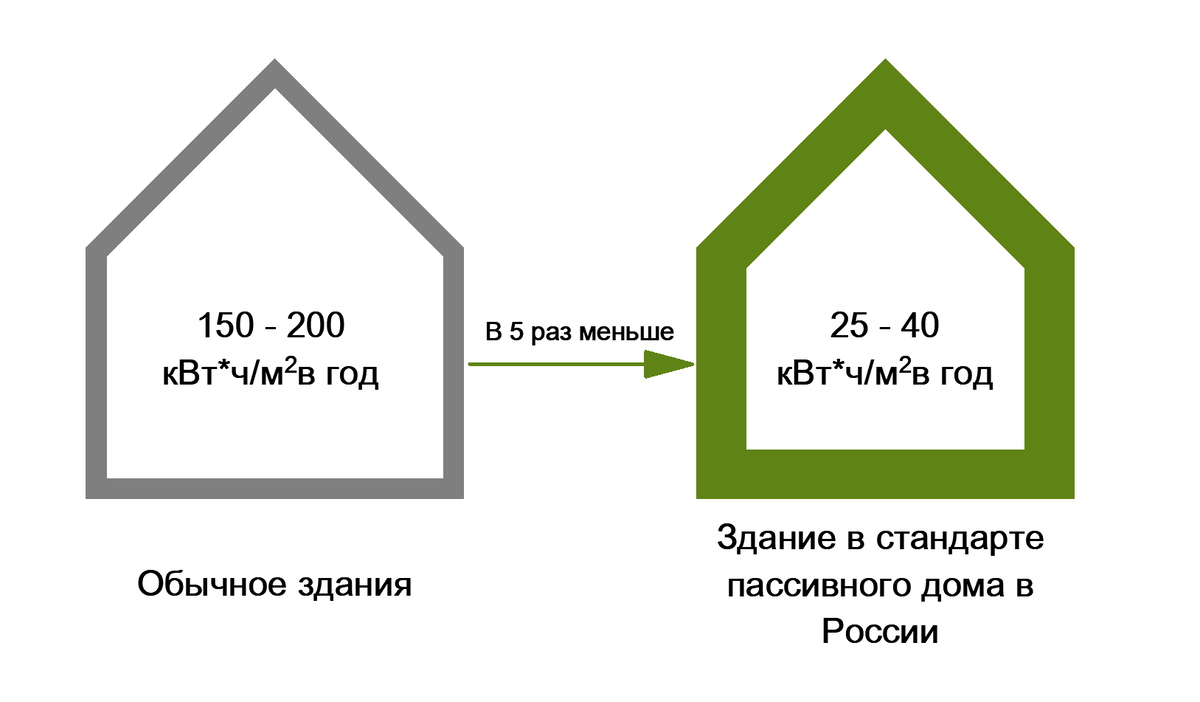 Схема для сравнения - Обычное здание vs Пассивное здание в России