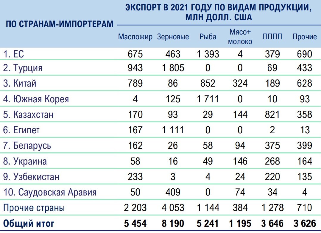 Размер экспорта россии. Экспорт России. Экспорт России по годам 2021.