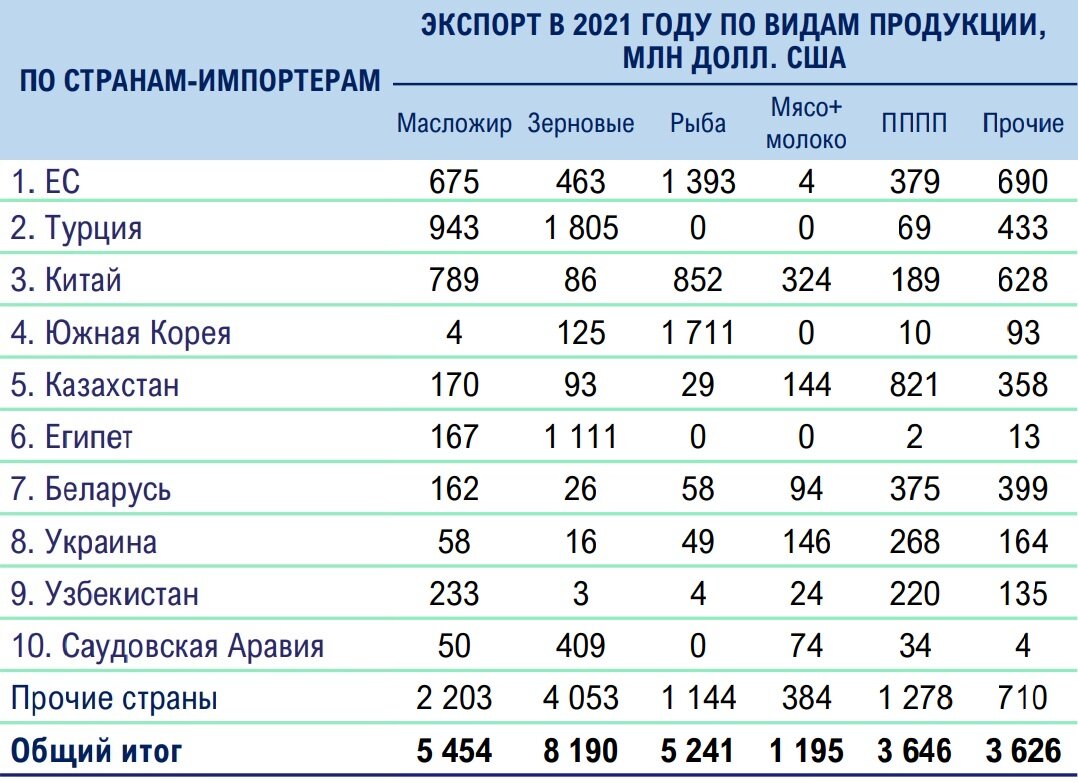 Году импортировала. Экспорт России. Экспорт России 2021. Экспорт России по годам 2021. Экспорт России в 2021 году