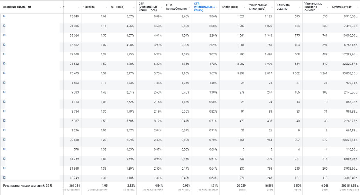 Это скриншот из рекламного кабинета Meta → отсюда я запускаю рекламу по Инстаграму и Фейсбуку.

Обрати внимание на стоимость достижения показателей по уникальным пользователям: CTR (уникальные клики — все), CTR (уникальные клики), Уникальные клики (все) и Уникальные клики по ссылке.