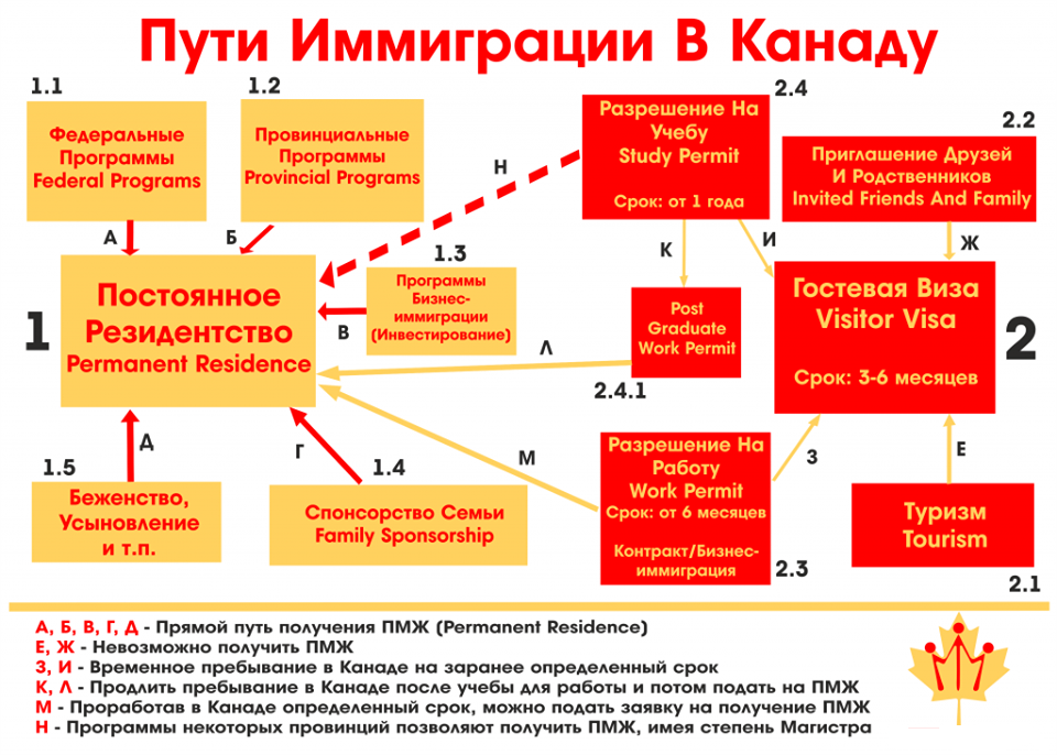 Пути иммиграции в Канаду 
