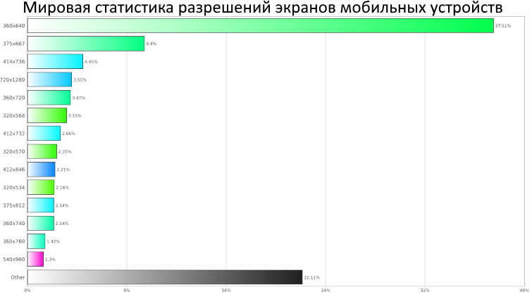 Разрешения устройств. Разрешения экранов мобильных устройств. Статистика разрешений мониторов. Сайт для мобильных устройств размер. Популярное разрешение экрана телефона.