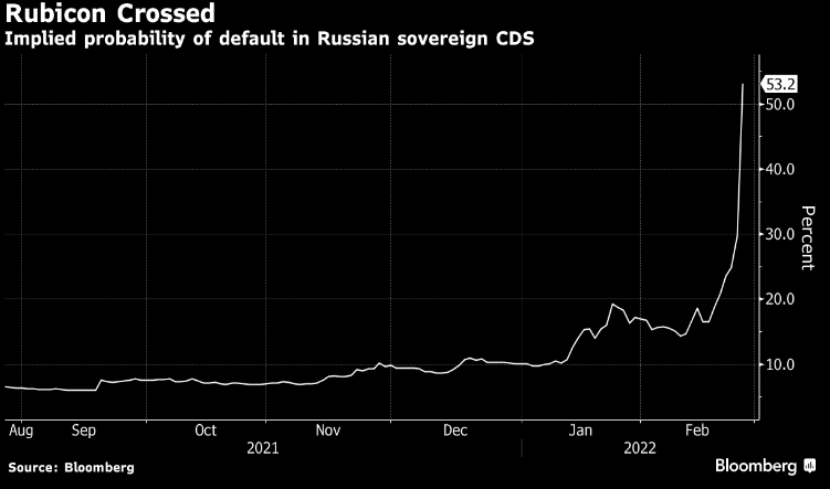 CDS - 53%
