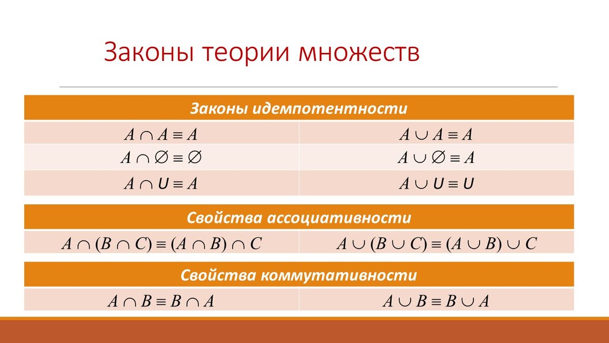 Идемпотентность. Коммутативность и ассоциативность. Коммутативность ассоциативность дистрибутивность. Ассоциативность и коммутативность бинарных операций. Коммутативность в математике