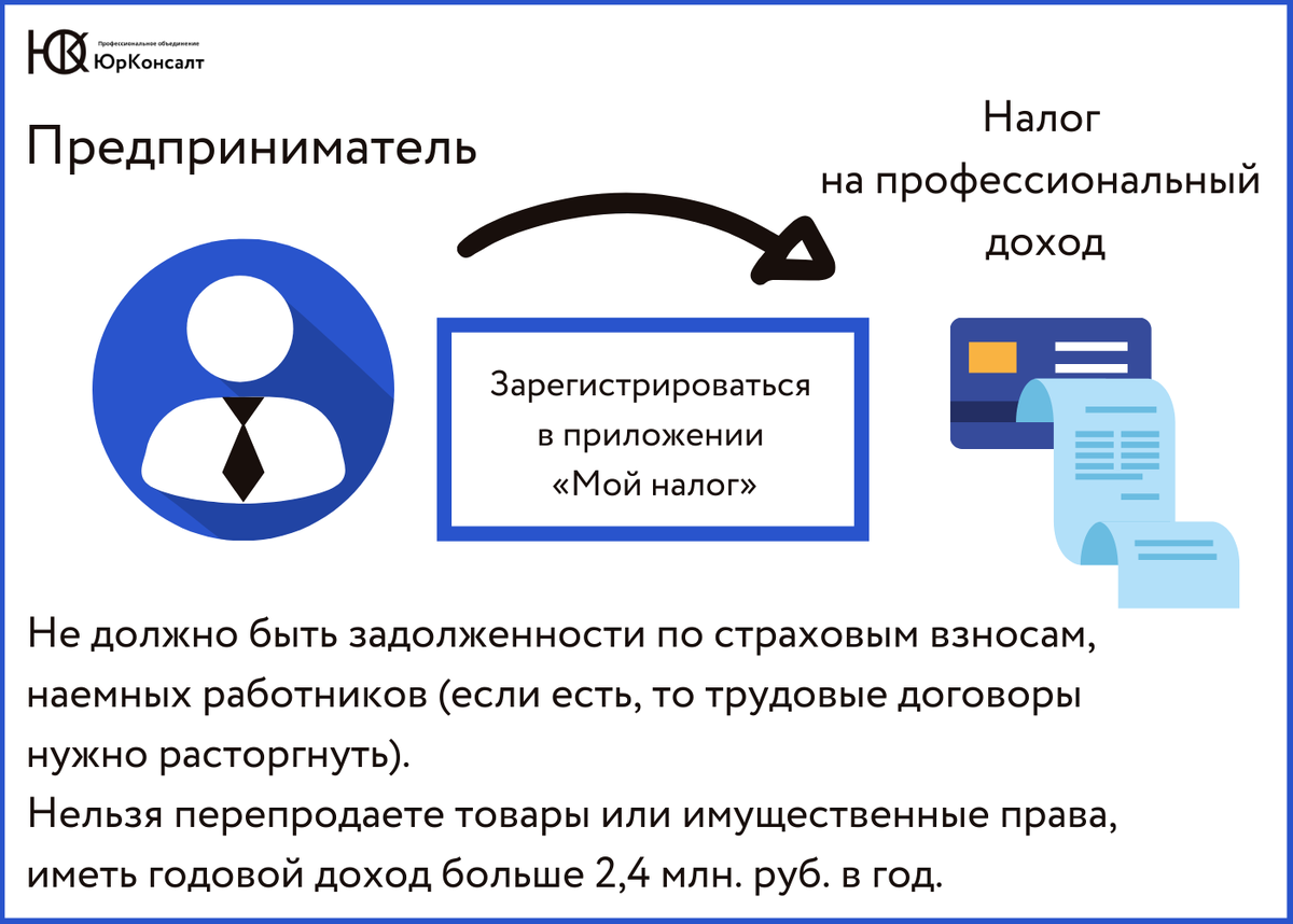 Что должен предоставить самозанятый