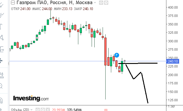 акции Газпром недельный график