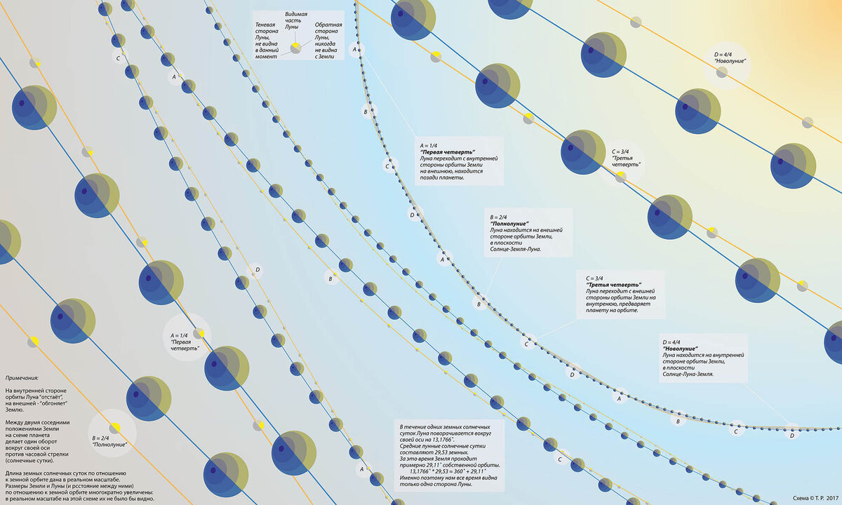 Схема луны относительно земли