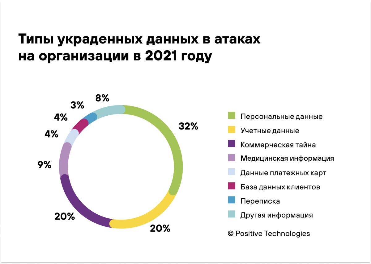 Основная цель всех DDoS-атак на российские организации в 2021 году — получить конфиденциальной информации о компании, ее бизнесе и сотрудниках. Данные Positive Technologies