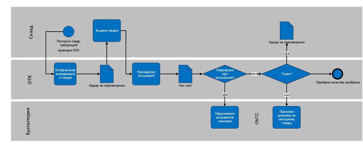 Входной контроль оборудования схематично. Входной контроль реактива. Схема входного контроля сырья. Управление входным контролем. Входной контроль его составляющие.