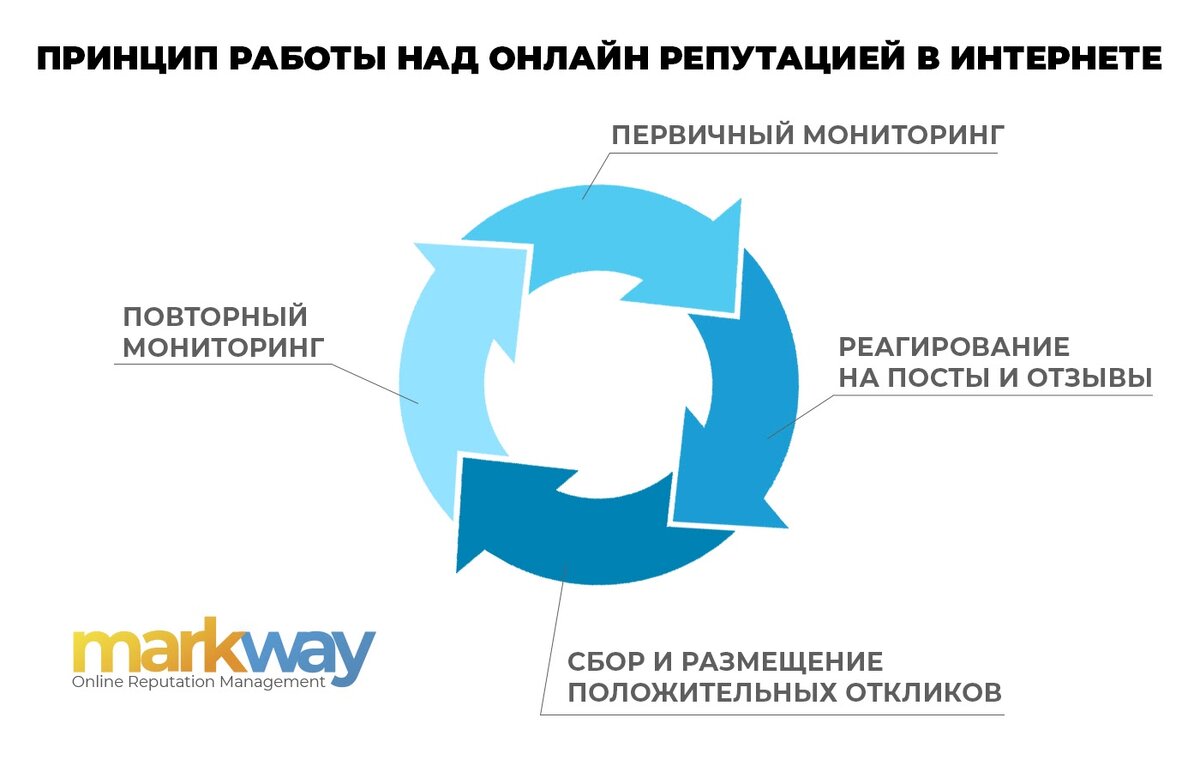 Стратегии управления репутацией | MarkWay | Дзен