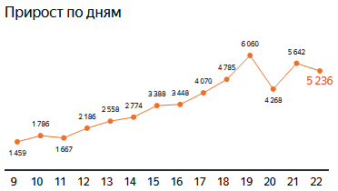 Данные по заражениям COVID-19 в России за апрель 2020 [yandex.ru/covid19/stat]