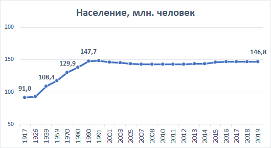 Население россии последние 100 лет. Рост населения России за 100 лет. Население России за последние 100 лет. Динамика населения России за 100 лет. Население РФ график за 100 лет.