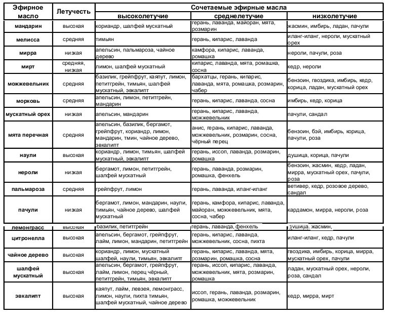 Эфирные масла таблица применения. Запахи эфирных масел таблица. Таблица соединений эфирных масел. Ароматерапия эфирные масла таблица. Таблица дозировки эфирных масел.