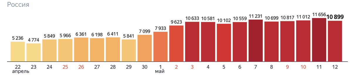 Число новых выявленных заражений в России по дням