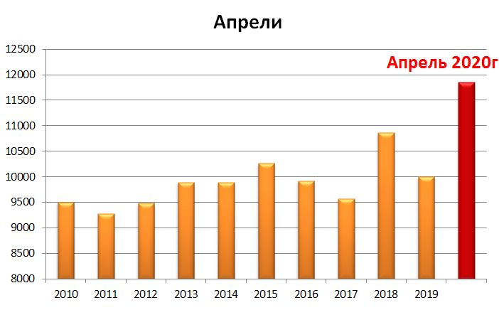Апрельская регистрация смертности в Москве по годам. Хорошо виден всплеск 2020г. (источник - Государственная регистрация актов гражданского состояния по г.Москва)