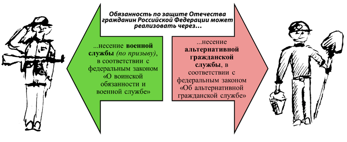 Основанием для несения гражданином альтернативной службы