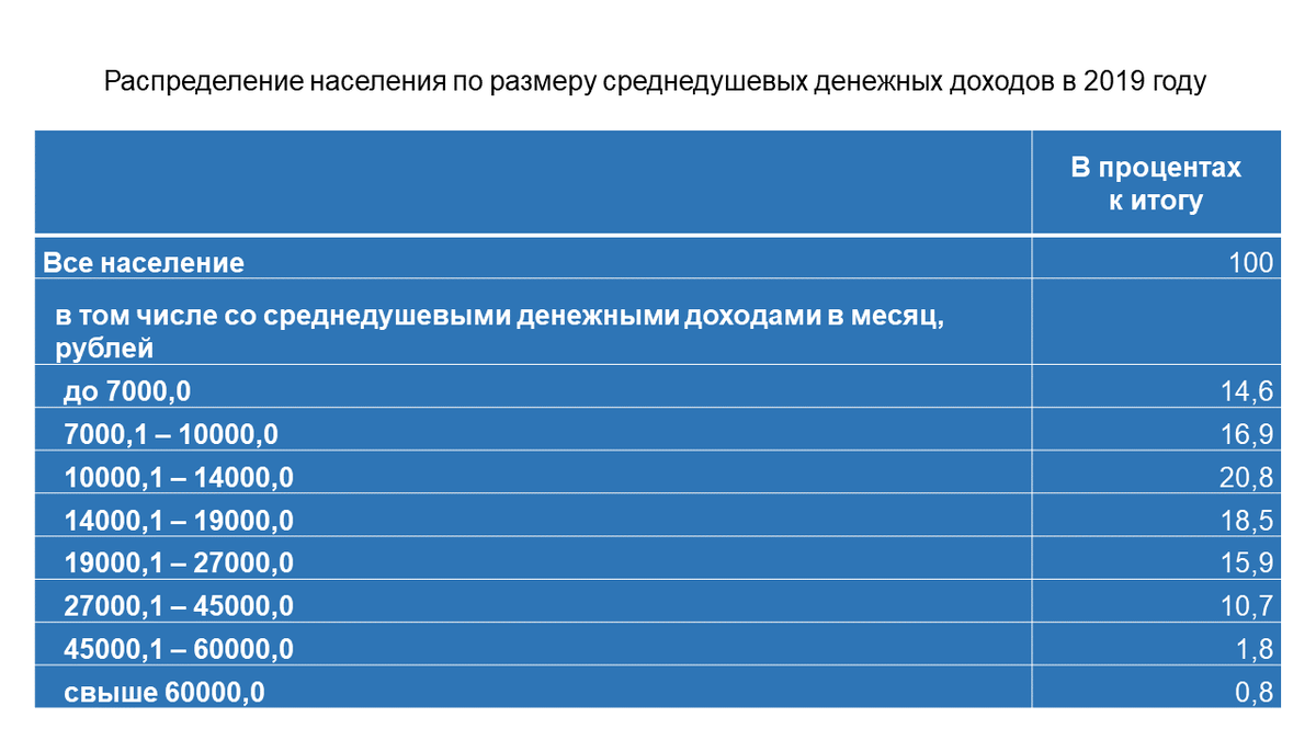 Распределение доходов населения. Распределение населения по доходам 2021. Распределение населения по среднедушевому денежному доходу в 2019 году. Распределение населения по величине среднедушевых доходов. Распределение населения России по доходам 2021.