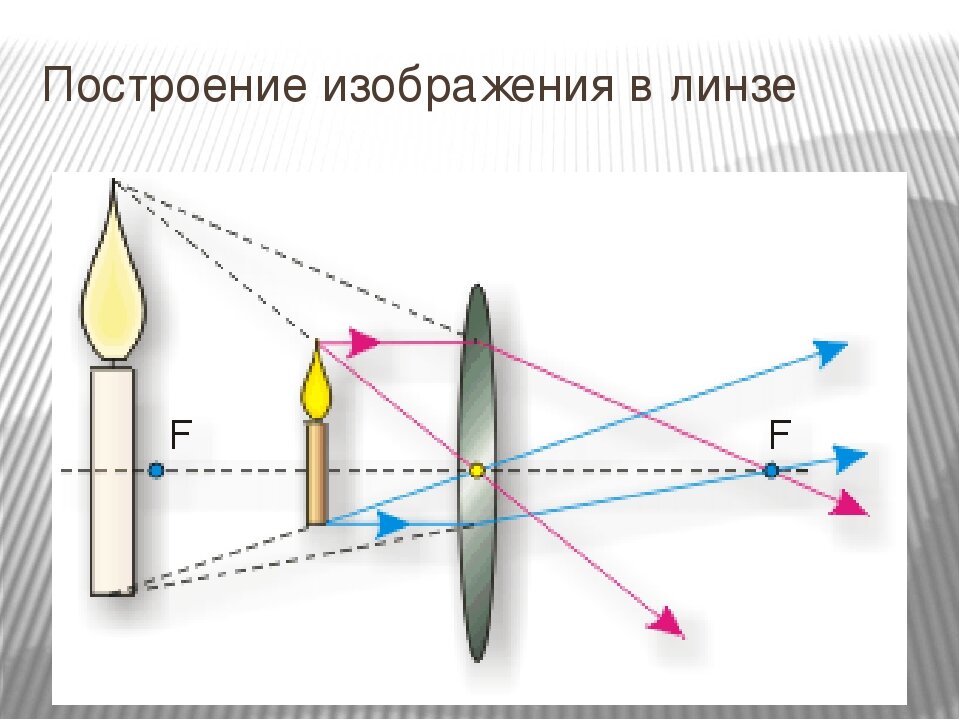 Какая линза увеличивает изображение