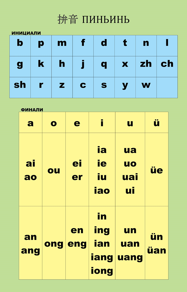 Таблица китайских звуков. Таблица слогов китайского языка. Таблица китайских финалей и инициалей. Финали китайского языка таблица.