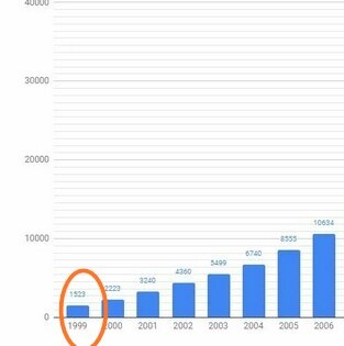 Средняя заработная плата в России по годам