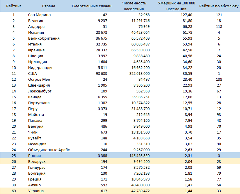 Рейтинг по количеству смертельных случаев на 100 000 населения.